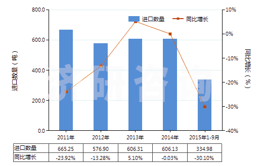 2011-2015年9月中國其他還原染料及以其為基本成分品(包括顏料用的)(HS32041590)進口量及增速統(tǒng)計